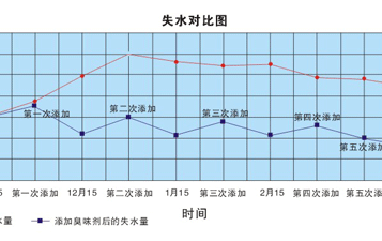 使用供暖臭味劑每年可節省多少錢？